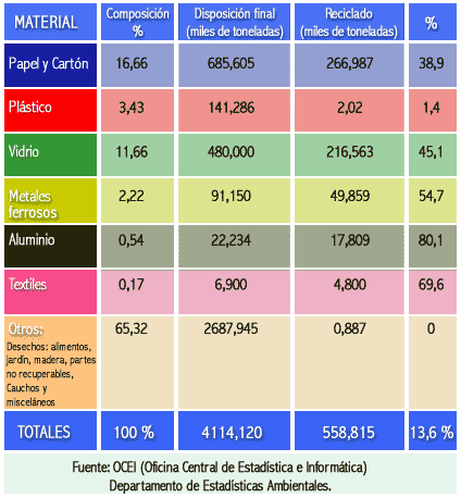 Generación Aparente y Reciclaje de los Residuos Sólidos Año 1998.